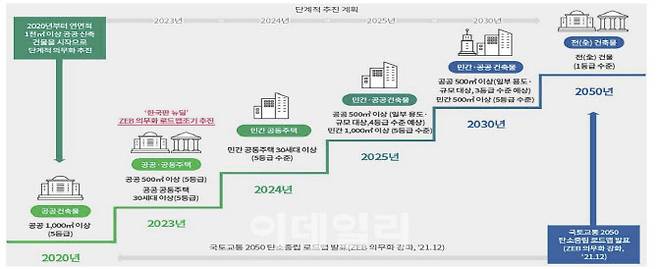 제로에너지건축물 인증 의무화 로드맵. (자료=제로에너지빌딩  인증시스템)