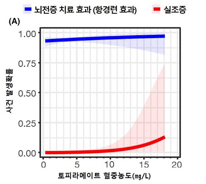 토피라메이트 혈중농도에 따른 항경련 효과 및 부작용 확률. 자료제공=서울대병원