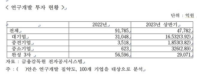 연구개발 투자 현황