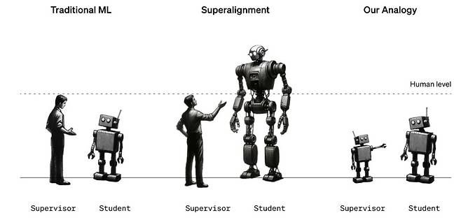 기존의 기계학습은 사람이 자신보다 약한 모델을 감독하는 환경(왼쪽)에 초점을 맞췄지만, 궁극적인 AI 슈퍼얼라인먼트 문제를 해결하려면 인간이 자신보다 훨씬 똑똑한 모델(슈퍼AI)을 감독해야 한다(가운데). 오픈AI 연구진은 이를 위해 약한 모델을 사용하여 강한 모델을 감독하는 방식(오른쪽)으로 접근한 논문을 12월14일 홈페이지에 공개했다. 오픈AI 제공