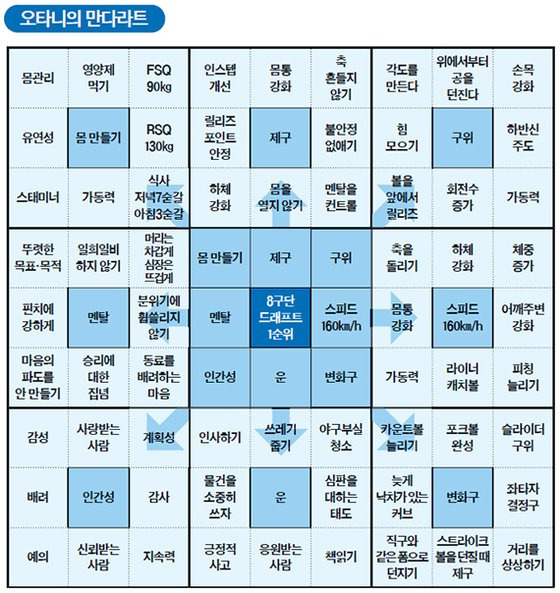 오타니가 고1 때 완성한 만다라트. 드래프트 1순위로 일본 프로야구단에 입단하겠다는 핵심 목표를 세운 뒤 이를 달성하기 위한 8가지 세부 목표를 정했다. 각 세부 목표에는 ‘저녁 7숟갈 아침 3숟갈’ 등 8개씩의 구체적인 실천 사항을 적었다. 사진 차선책