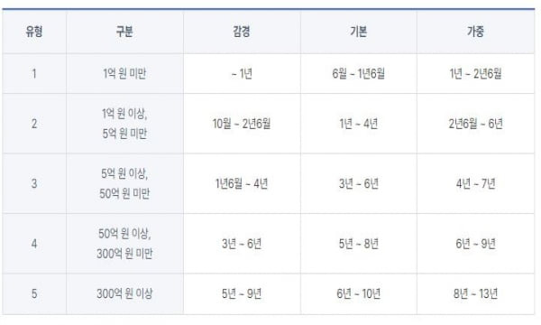 사기범죄 양형기준. 양형위원회 홈페이지 캡처