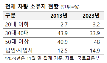 전체 차량 소유자 현황