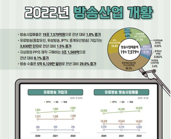 2022년 방송산업 실태조사 개황. 연합뉴스