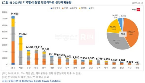 2024년 지역별/유형별 민영아파트 분양계획물량 [부동산R114 제공, 재판매 및 DB 금지]