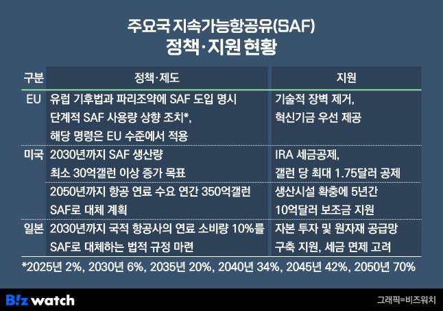 주요국 지속가능항공유(SAF) 정책 지원 현황./그래픽=비즈워치