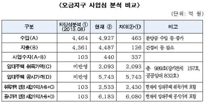 오금지구 사업성 분석 비교(SH공사 제공)