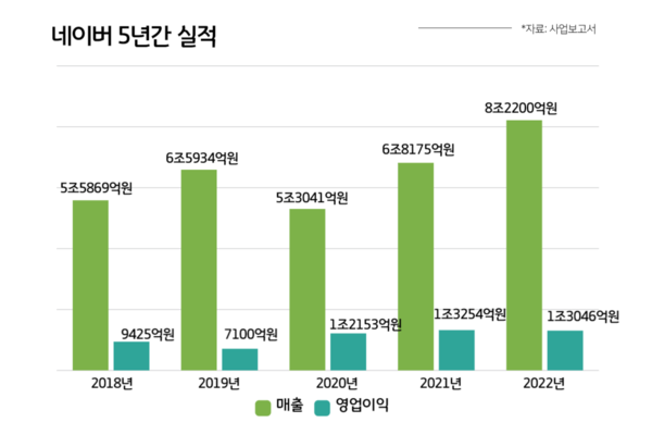 네이버 최근 5년간 실적 추이(연결기준, 자료:사업보고서)