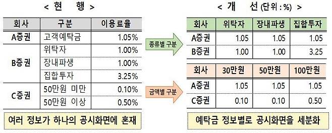 투자자예탁금 이용료율 비교공시 강화 방향 / 자료=금융감독원 제공