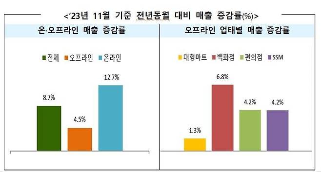 '코세페·블프' 할인행사 효과에 유통업계 매출…전년比