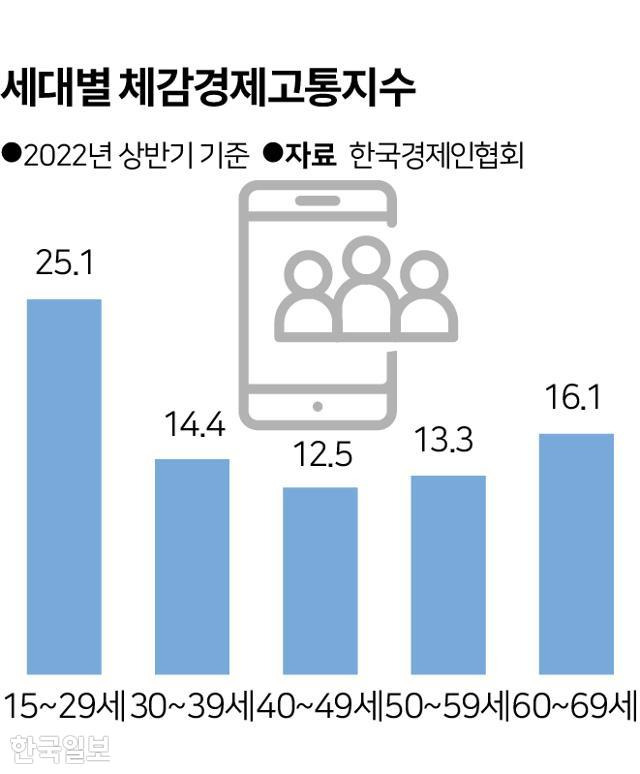 세대별 체감경제고통지수. 그래픽=송정근 기자