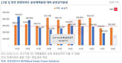 연간 민영아파트 분양계획물량 대비 분양실적. [사진=부동산R114]