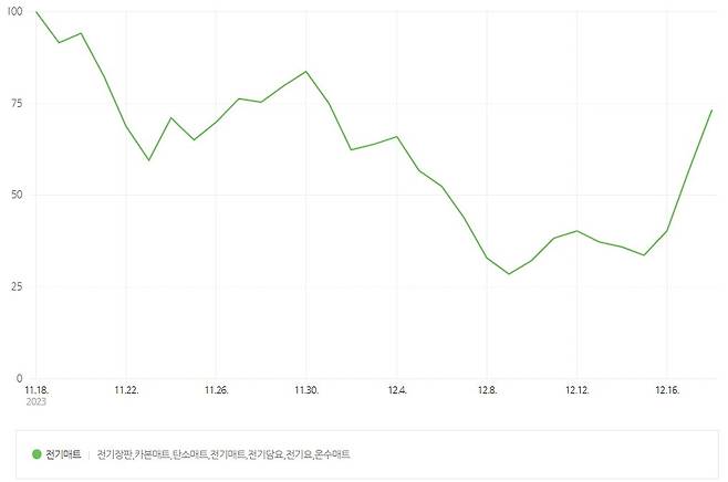 전기매트 관련 검색량은 추위가 주춤했던 12월 초순께 잠시 줄었다가 지난 주말 들이닥친 한파와 함께 다시 늘고 있다. /자료=네이버 데이터랩