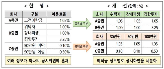 금융감독원 제공