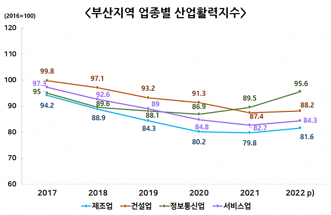 부산지역 업종별 산업활력지수. 부산상공회의소