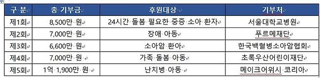 1~5회 ‘더블유WEEK’ 기부 내역. 넥슨