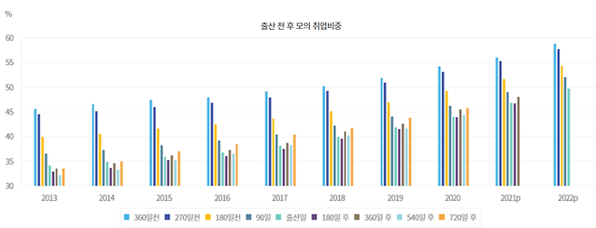 통계청 ‘저출산 통계 지표 체계’중 하나인 ‘출산전후 모의 취업비중’ <출처=지표누리 화면 캡처>