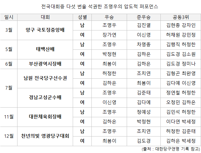 2023년 전국당구대회 남녀3쿠션부 입상표. (표= MK빌리어드뉴스)