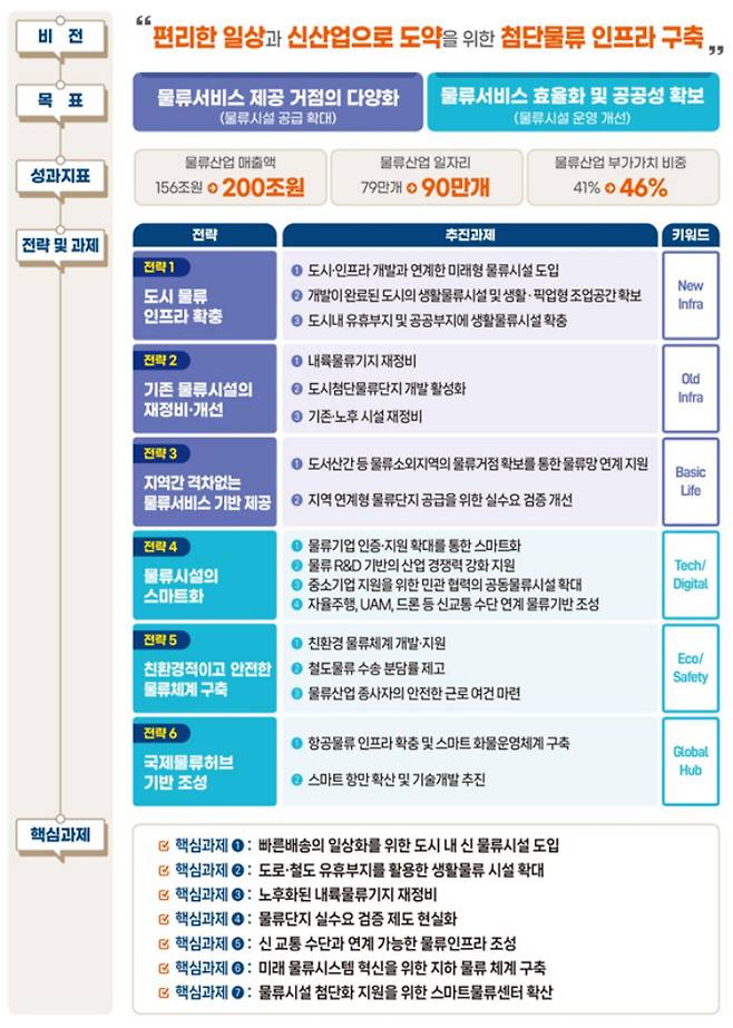 제4차 물류시설개발 종합계획 비전 및 추진 전략. 국토교통부 제공