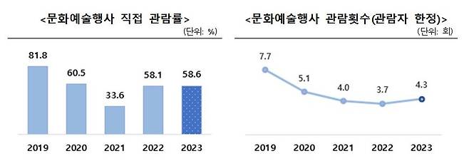 [문화체육관광부 자료]