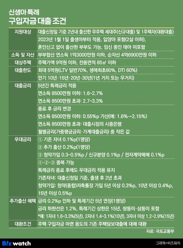 신생아 특례 구입자금 대출 및 전세자금 대출 조건 /그래픽=비즈워치