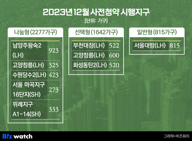 2023년 12월 사전청약 시행지구./그래픽=비즈워치