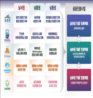 5대 관광 특화 전략사업 및 공동 진흥사업 (자료=문체부)