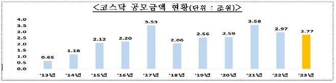 올해 코스닥 신규상장으로 조달한 공모금액은 2조7700억원이다.(사진=한국거래소)