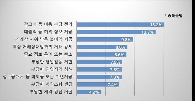 가맹점주 주요 불공정 거래 행위 경험 유형(공정거래위원회 제공). 2023.12.27/뉴스1