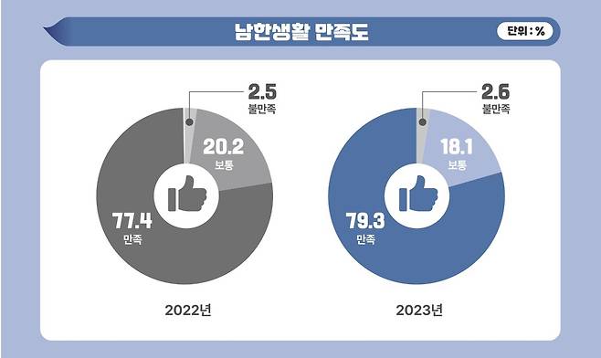 북한이탈주민 남한생활 만족도.(남북하나재단 제공)