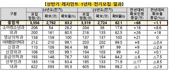 상반기 레지던트 1년차 전기모집 결과(보건복지부 제공)