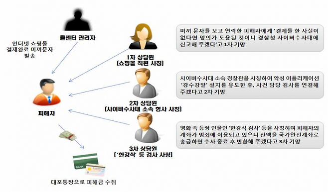 보이스피싱 범행 수법.[제공=서울동부지검]