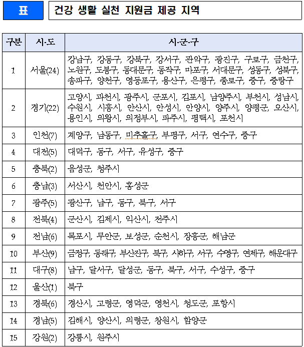 건강생활실천지원금 제도 실시 109개 시군구 /보건복지부 제공