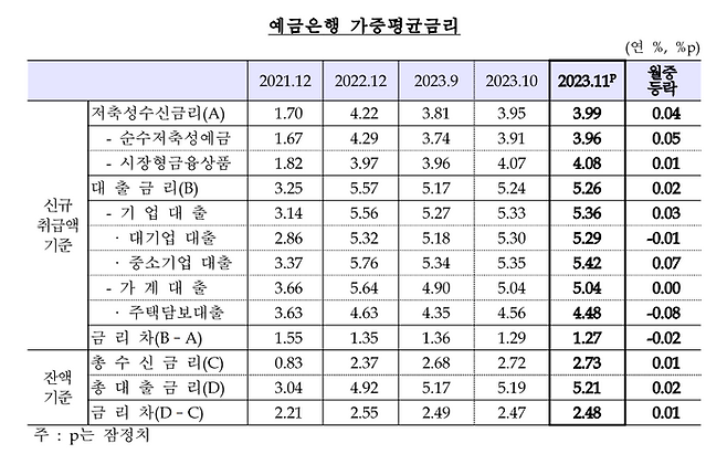 예금은행 가중평균금리 그래프.ⓒ한국은행