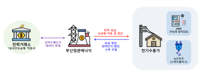 신규 전력 서비스 프로세스. ⓒ대한상공회의소