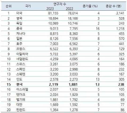 <세계 최상위 2% 연구자의 국가별 분포도>