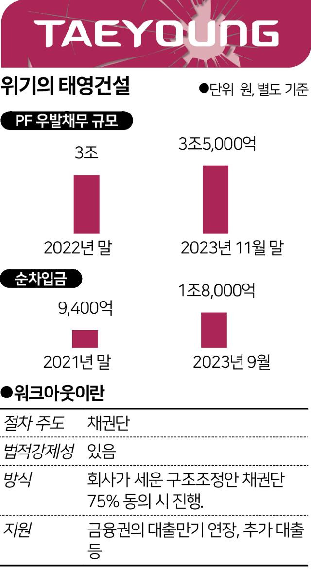 위기의 태영건설