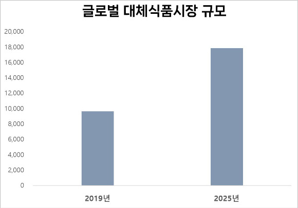 지난 7월 삼일 PwC경영연구원에서 발간한 '인사이트 리서치: 푸드테크의 시대가 온다-2부 대체식품' 보고서에 의하면 글로벌 대안식품 시장은 지난 2019년부터 연평균 9.5%씩 성장해 오는 2025년 178.6억달러(약 23조1448억원) 규모에 도달할 것으로 전망된다.  [사진=신세계푸드]