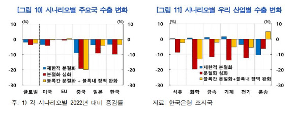 글로벌 분절 심화 시나리오별 주요국 수출 변화 [표=한국은행]