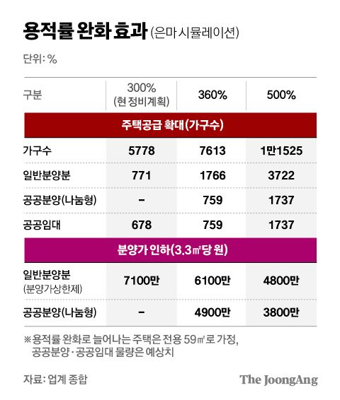 용적률 완화 효과 (은마 시뮬레이션) 그래픽 이미지. [자료제공=업계 종합]