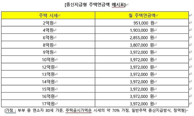 사진=종신지급형 주택연금액 예시표