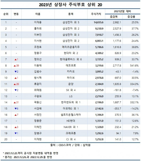 [표 출처 = CEO스코어]