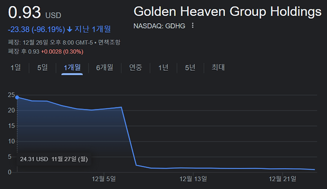 나스닥에 상장된 중국기업 골든헤븐그룹 주가 최근 한 달 흐름