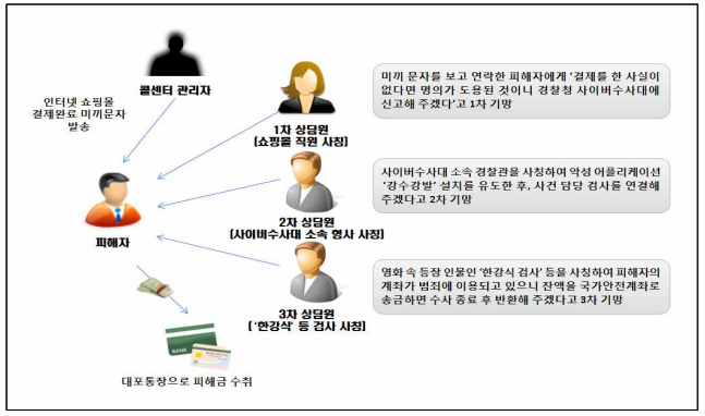 보이스피싱 조직은 세차례에 걸쳐 피해자들을 속였다. [자료 제공=보이스피싱 범죄 정부합동수사단]