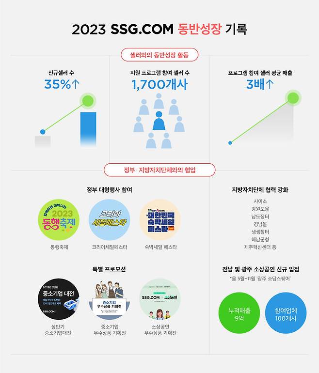 SSG닷컴 2023년 동반성장 성과 인포그래픽(사진=SSG닷컴 제공) *재판매 및 DB 금지