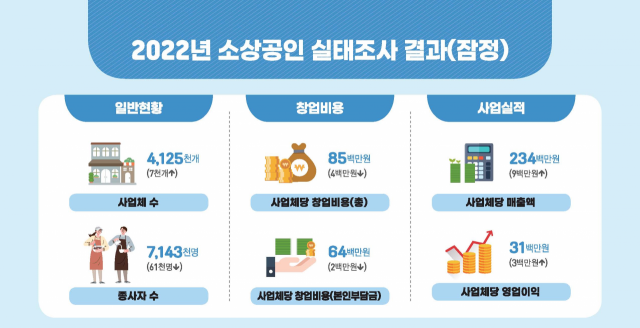 2022년 소상공인실태조사 잠정결과 요약 이미지. 사진 제공=중소벤처기업부