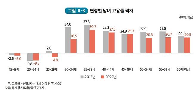 연령별 남녀 고용률 격차 [여성가족부 제공]