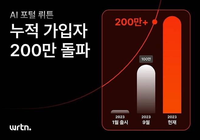 뤼튼 누적 가입자 200만명 돌파 [뤼튼테크놀로지스 제공]