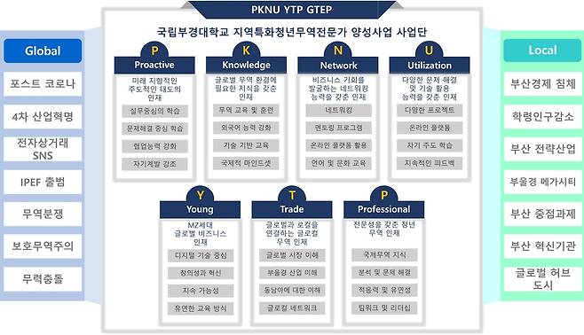 국립부경대, 산자부 '지역특화 청년 무역전문가 양성사업' 선정 [국립부경대학교 제공]