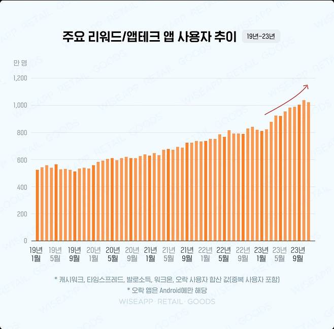 2019∼2023년 월별 사용자 상위 5개 리워드·앱테크 앱 추이 [와이즈앱·리테일·굿즈 제공]